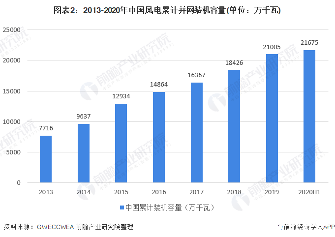 图表2：2013-2020年中国风电累计并网装机容量(单位：万千瓦)