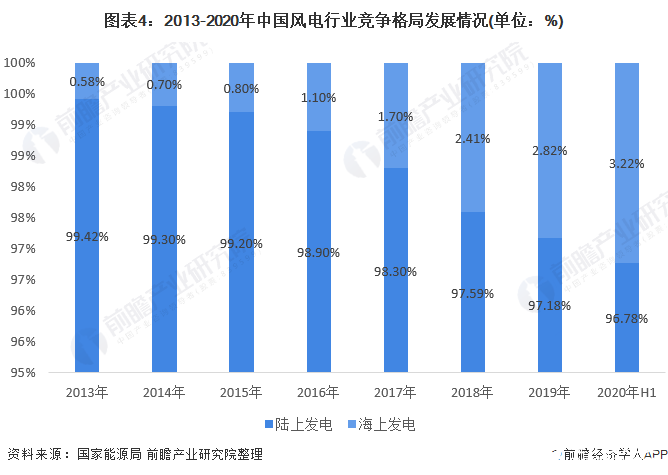 图表4：2013-2020年中国风电行业竞争格局发展情况(单位：%)