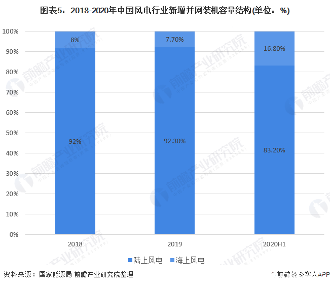 图表5：2018-2020年中国风电行业新增并网装机容量结构(单位：%)