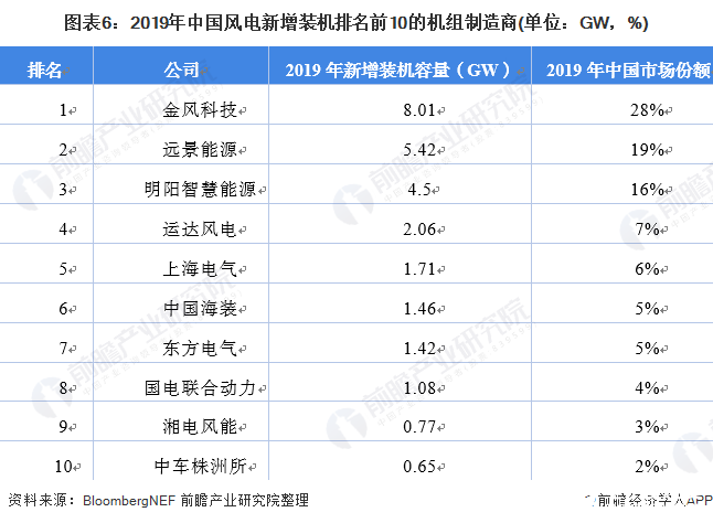 图表6：2019年中国风电新增装机排名前10的机组制造商(单位：GW，%)