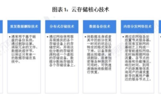 预计2020年我国云存储市场规模预计接近400亿...