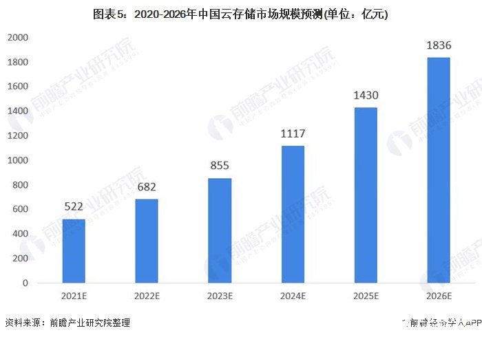 图表5：2020-2026年中国云存储市场规模预测(单位：亿元)