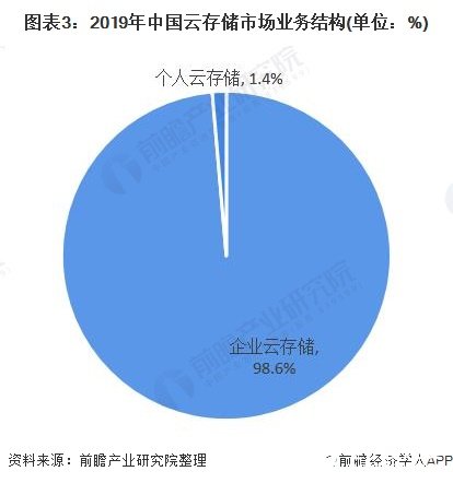 圖表3：2019年中國云存儲市場業(yè)務(wù)結(jié)構(gòu)(單位：%)