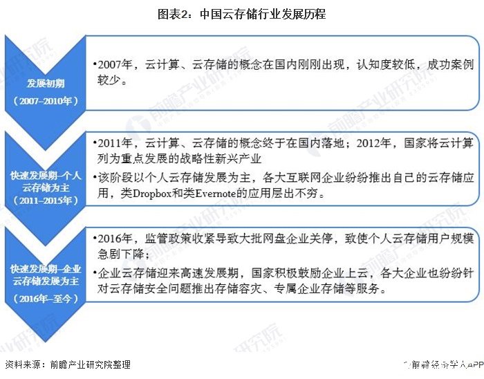 图表2：中国云存储行业发展历程