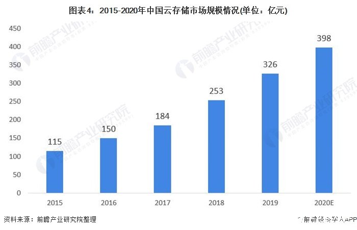 图表4：2015-2020年中国云存储市场规模情况(单位：亿元)