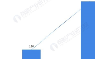 中国企业引领全球安防市场,5年内年复合高达30.26%