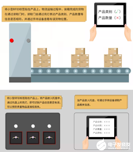 现在甚至未来都离不开RFID技术