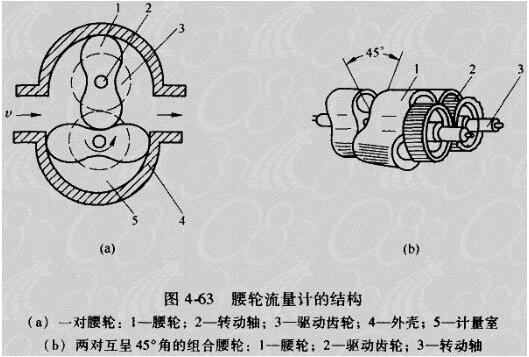腰轮流量计的优缺点_腰轮流量计内部结构