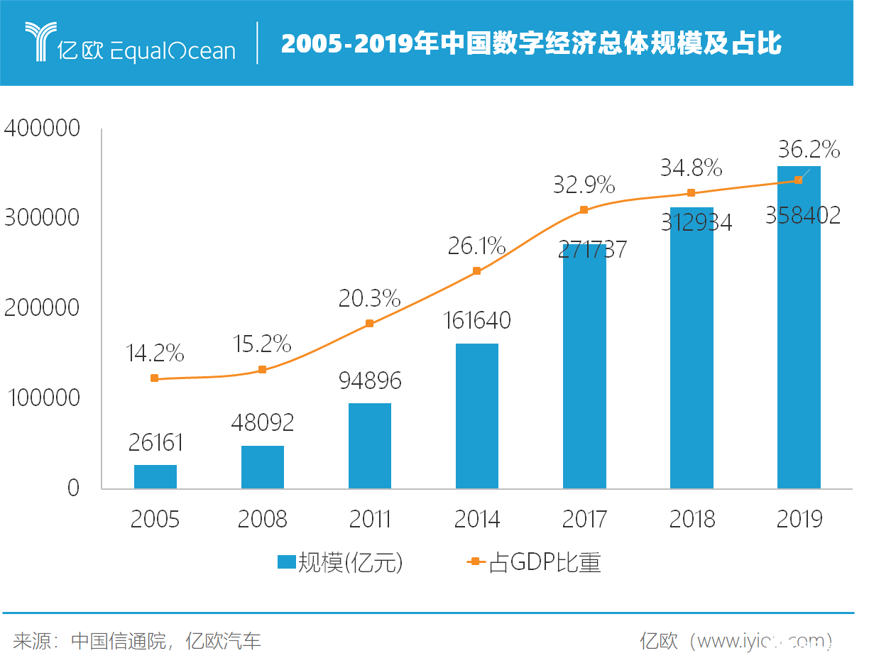 2005-2019年中国数字经济总体规模及占比