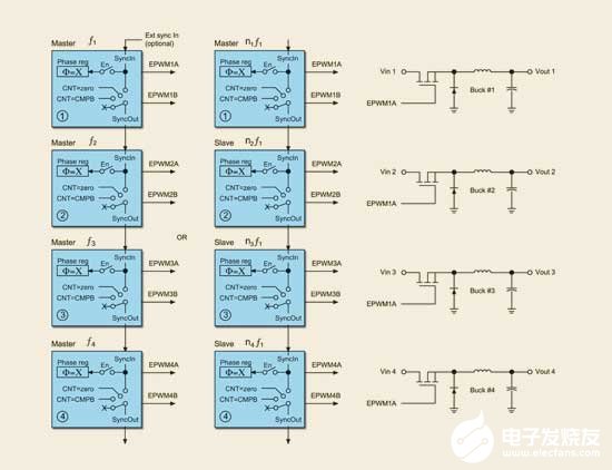 利用TMS320F28x數字信號控制器提高太陽能逆變器轉變效率