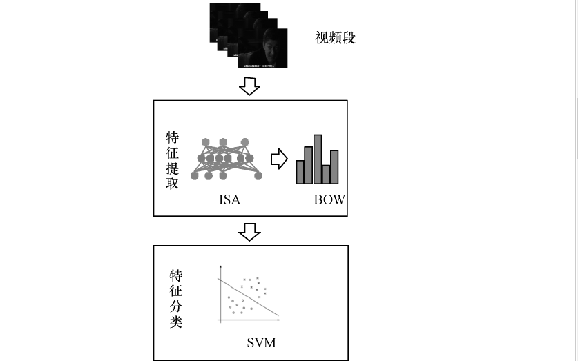 如何使用独立子空间分析实现不良<b class='flag-5'>视频</b>的<b class='flag-5'>检测</b><b class='flag-5'>方法</b>