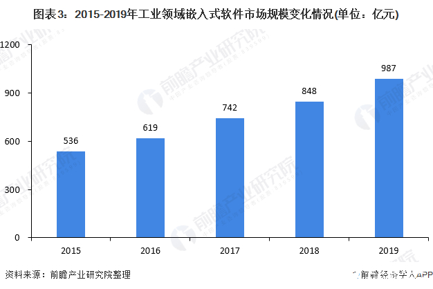 圖表3：2015-2019年工業(yè)領(lǐng)域嵌入式軟件市場(chǎng)規(guī)模變化情況(單位：億元)