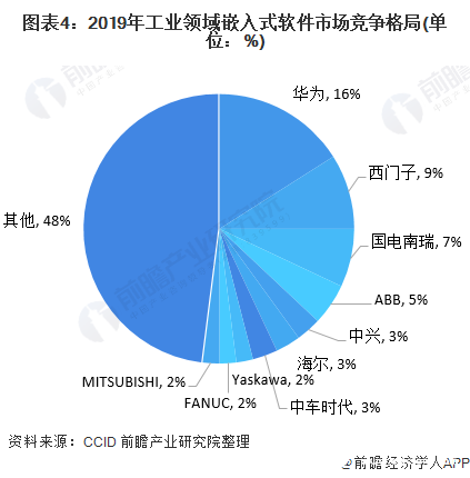 圖表4：2019年工業(yè)領(lǐng)域嵌入式軟件市場(chǎng)競(jìng)爭(zhēng)格局(單位：%)