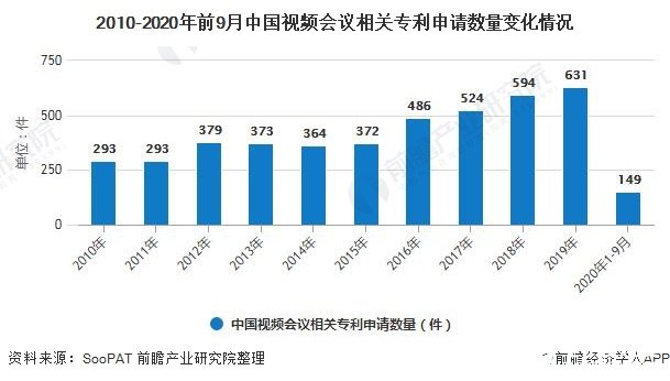 2010-2020年前9月中国视频会议相关专利申请数量变化情况