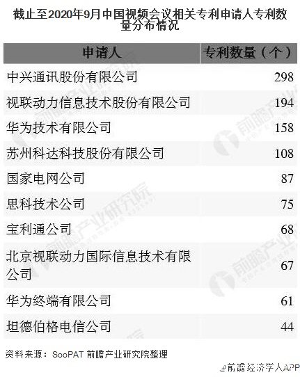 截止至2020年9月中国视频会议相关专利申请人专利数量分布情况