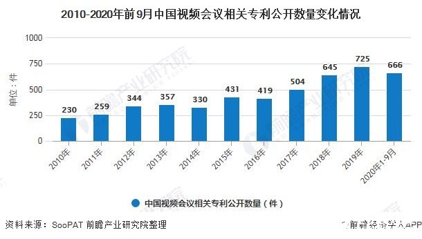 2010-2020年前9月中国视频会议相关专利公开数量变化情况