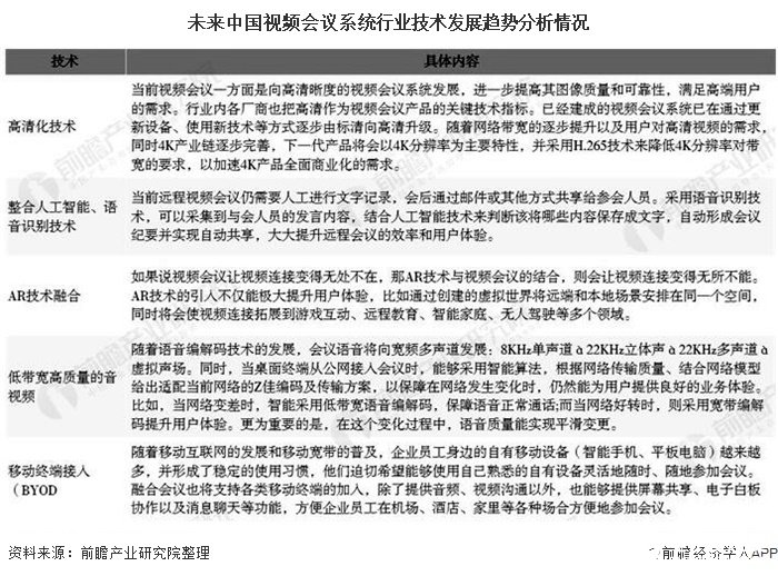 未来中国视频会议系统行业技术发展趋势分析情况