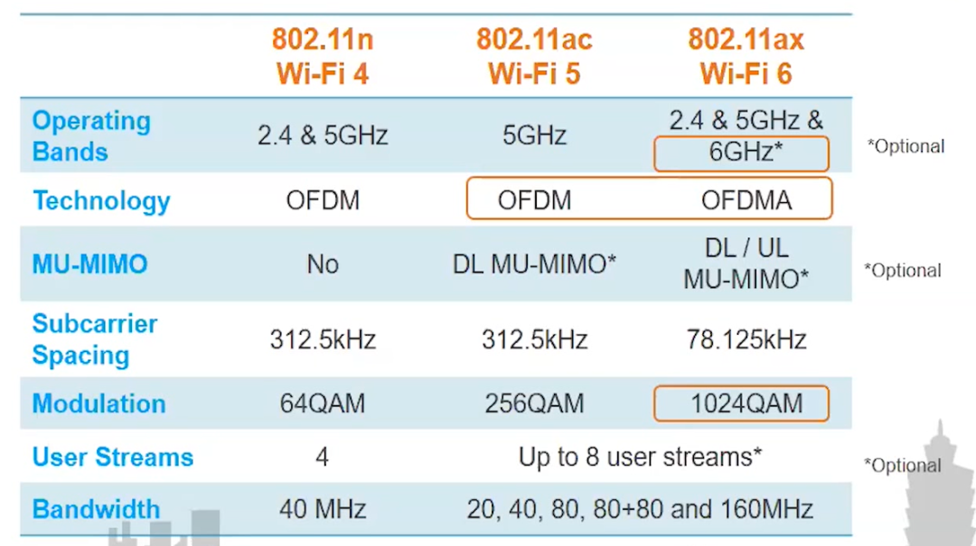 Wi-Fi 6