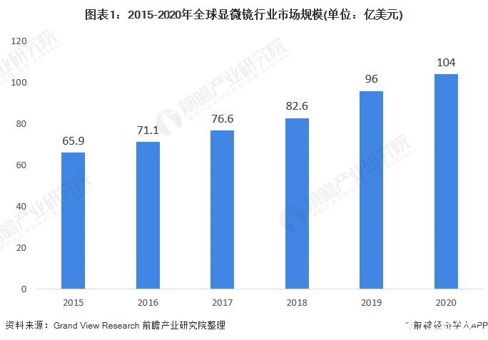 全球顯微鏡市場規模將進一步擴大，市場規模已經達24億美元