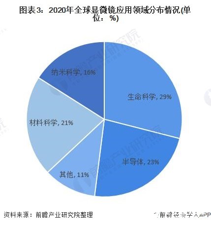 图表3：2020年全球显微镜应用领域分布情况(单位：%)