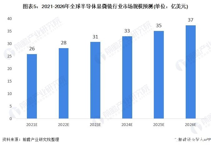 圖表5：2021-2026年全球半導體顯微鏡行業(yè)市場規(guī)模預測(單位：億美元)