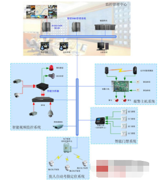 监狱看守所智能监控系统的功能特点及应用分析