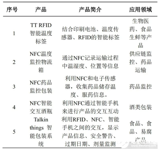 基于RFID的智能包装技术系统