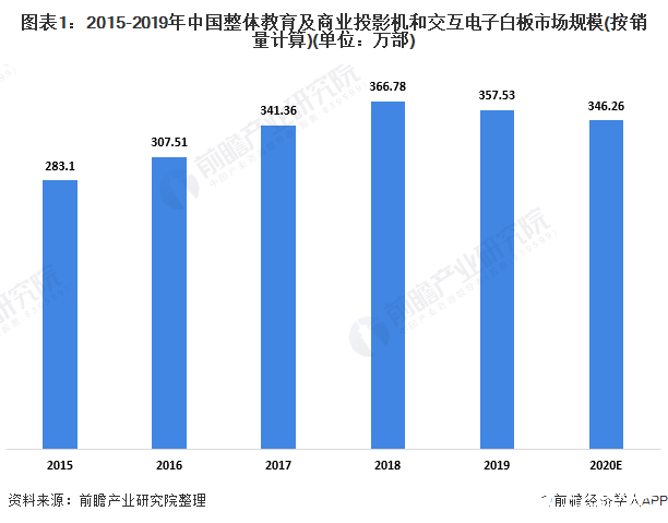 教育及大型场地需求推动投影机市场增长，其市场份额预期将会增长