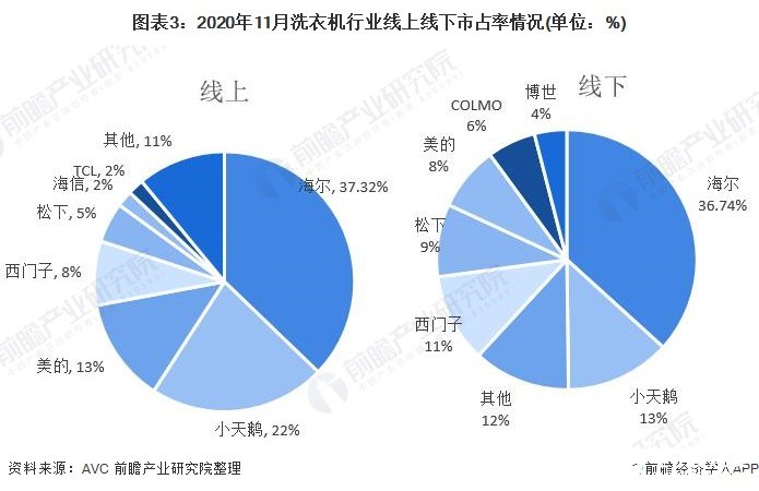 图表3：2020年11月洗衣机行业线上线下市占率情况(单位：%)