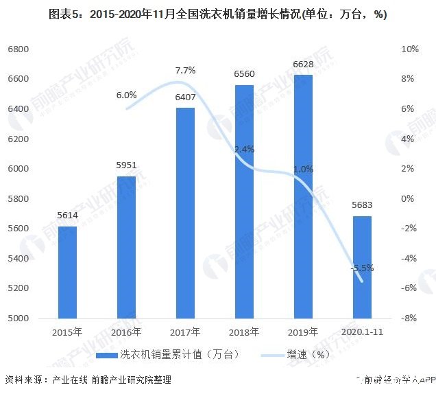 图表5：2015-2020年11月全国洗衣机销量增长情况(单位：万台，%)