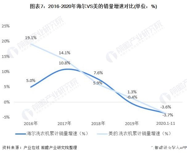 图表7：2016-2020年海尔VS美的销量增速对比(单位：%)