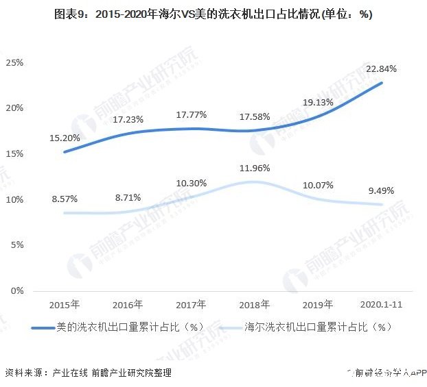 图表9：2015-2020年海尔VS美的洗衣机出口占比情况(单位：%)