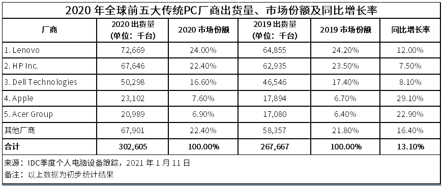 2020年Q4 PC出货量已达9160万台