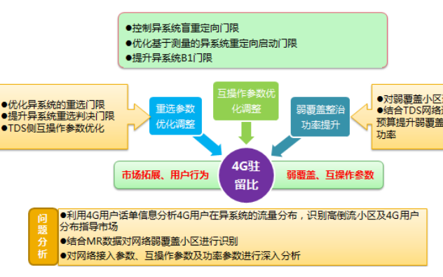 4G<b class='flag-5'>驻留</b>比提升指导手册的详细资料说明