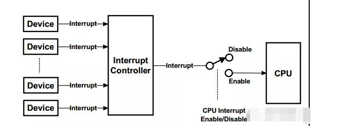 如图所示,中断控制器负责接收所有的中断请求信号