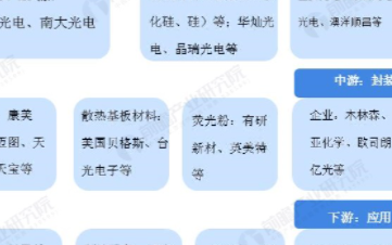 未来LED将逐步替代白炽灯和荧光灯,LED照明市...