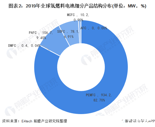 圖表2：2019年全球氫燃料電池細(xì)分產(chǎn)品結(jié)構(gòu)分布(單位：MW，%)