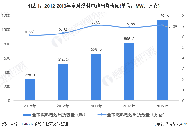 全球燃料電池市場正進(jìn)入快速增長期，多用于交通領(lǐng)域