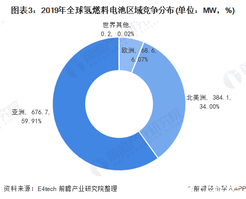 圖表3：2019年全球氫燃料電池區(qū)域競(jìng)爭(zhēng)分布(單位：MW，%)