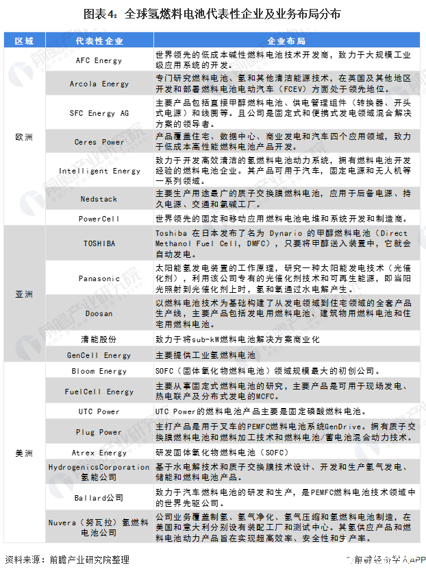 圖表4：全球氫燃料電池代表性企業(yè)及業(yè)務(wù)布局分布