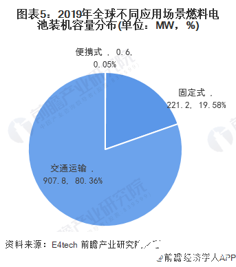 圖表5：2019年全球不同應(yīng)用場景燃料電池裝機(jī)容量分布(單位：MW，%)