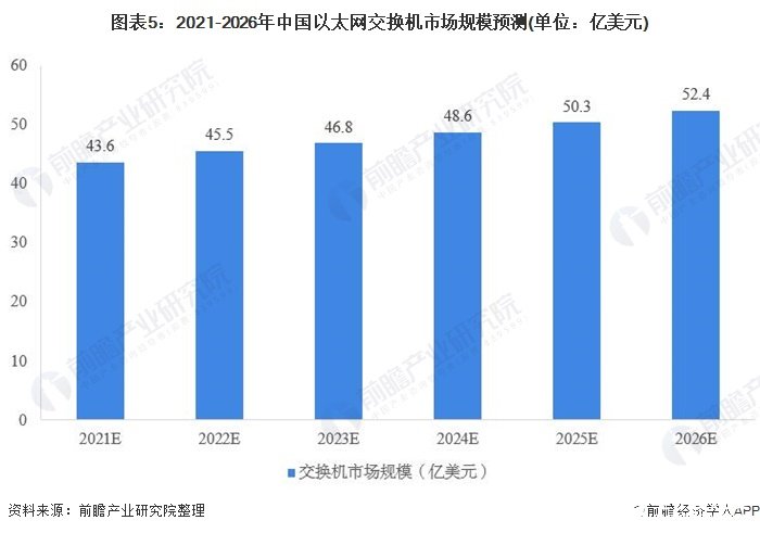 图表5：2021-2026年中国以太网交换机市场规模预测(单位：亿美元)