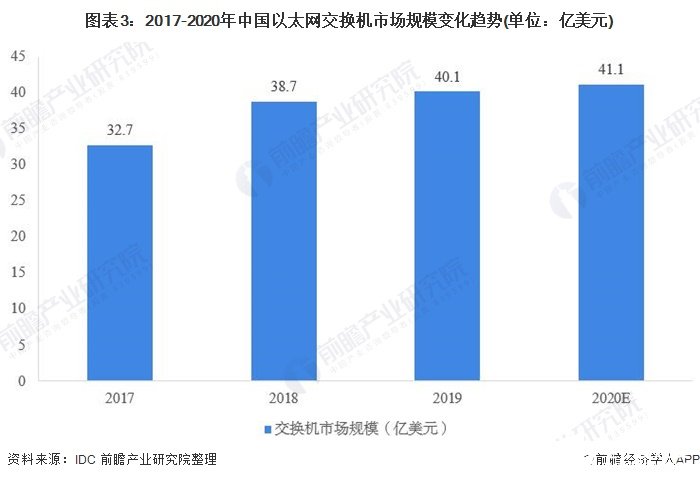 图表3：2017-2020年中国以太网交换机市场规模变化趋势(单位：亿美元)