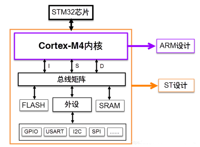 一文了解STM32F429内核与存储器映射