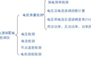 便携式电源供配电综合检测仪的性能特点及应用