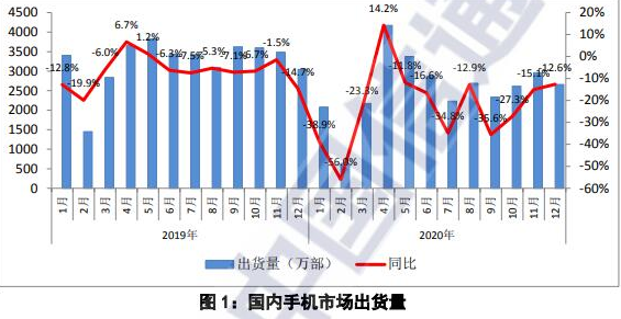 2020年国类5G手机出货量达1.63亿部