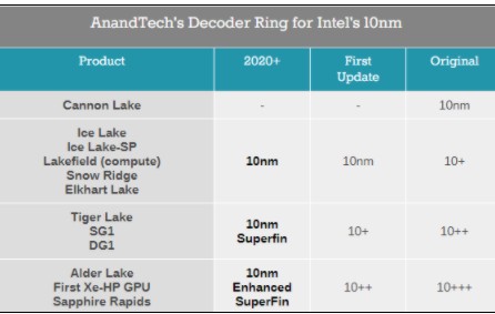 Intel的10nm工艺成功解决产能、性能等问题