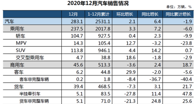 2020年中国车市产销情况汇总
