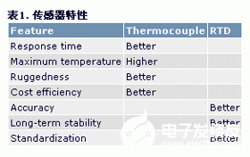 采用模拟方法实现PT100温度变送器的非线性补偿