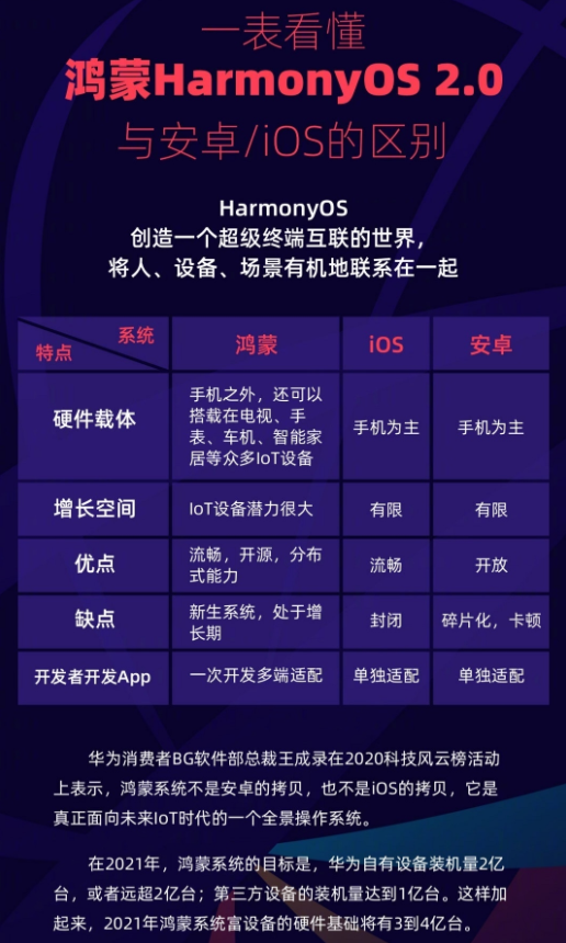 一张表看懂鸿蒙系统与安卓/iOS的区别
